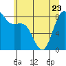 Cherry Point tide chart for Friday, June 23, 2023