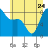 Cherry Point tide chart for Saturday, June 24, 2023