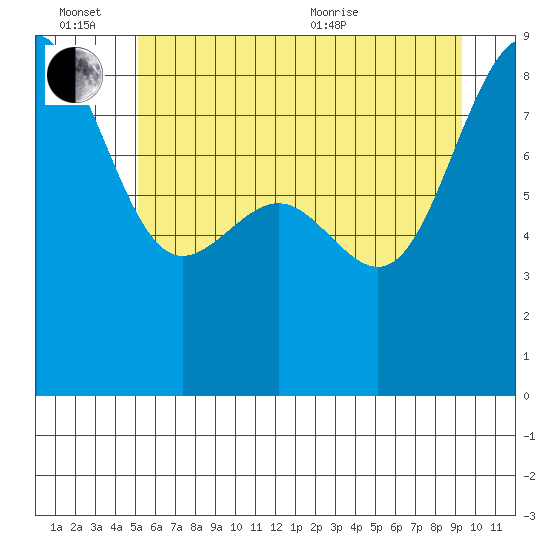 Cherry Point tide chart for Monday, June 26, 2023