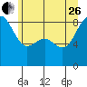 Cherry Point tide chart for Monday, June 26, 2023