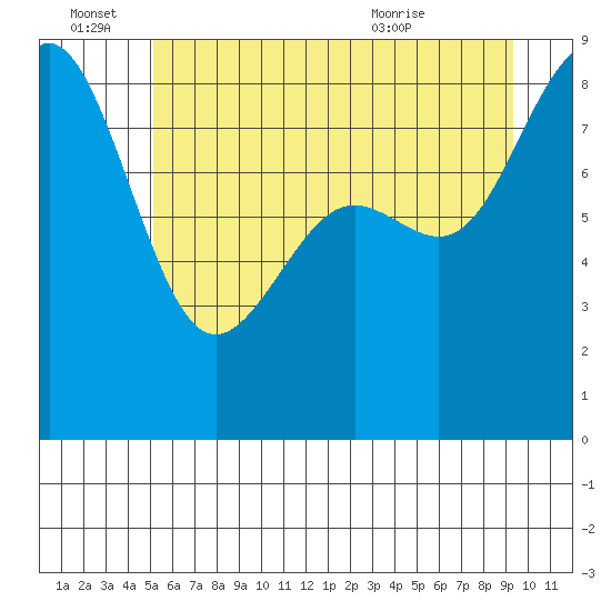 Cherry Point tide chart for Tuesday, June 27, 2023