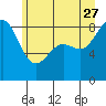 Cherry Point tide chart for Tuesday, June 27, 2023