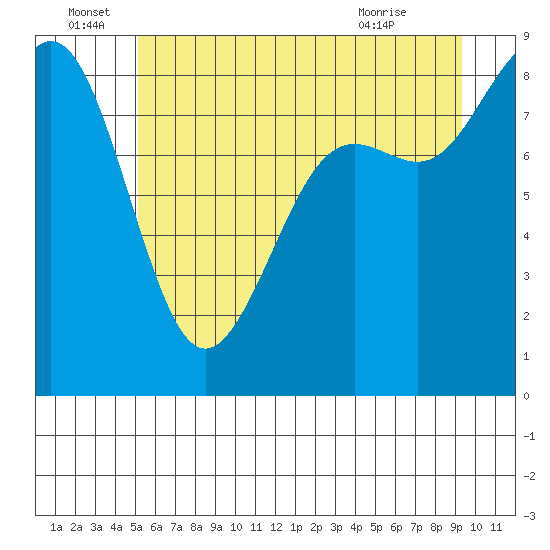 Cherry Point tide chart for Wednesday, June 28, 2023