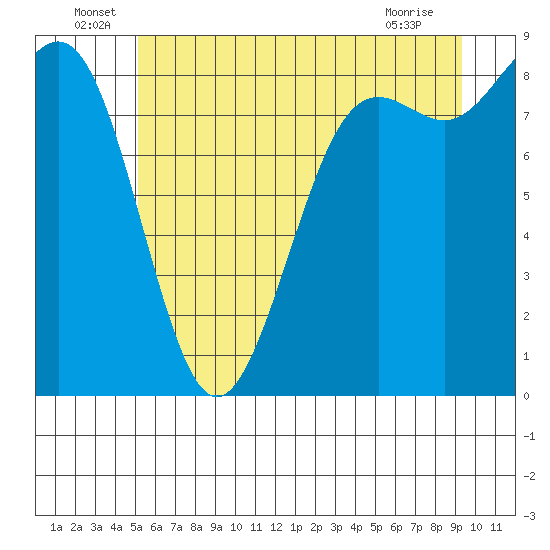 Cherry Point tide chart for Thursday, June 29, 2023