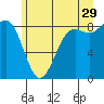 Cherry Point tide chart for Thursday, June 29, 2023