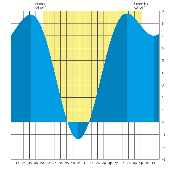 Cherry Point tide chart for Friday, June 2, 2023