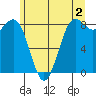 Cherry Point tide chart for Friday, June 2, 2023