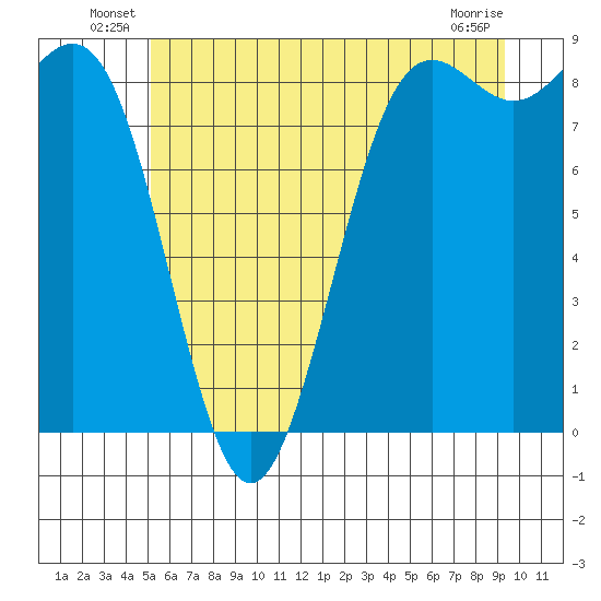 Cherry Point tide chart for Friday, June 30, 2023