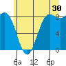 Cherry Point tide chart for Friday, June 30, 2023