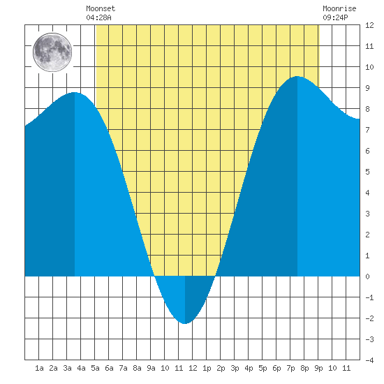 Cherry Point tide chart for Saturday, June 3, 2023