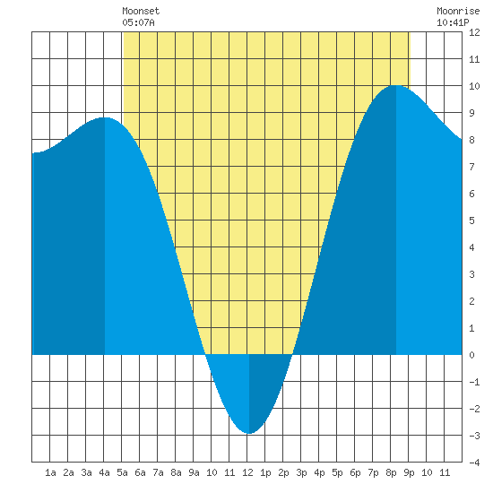 Cherry Point tide chart for Sunday, June 4, 2023