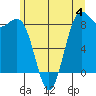 Cherry Point tide chart for Sunday, June 4, 2023