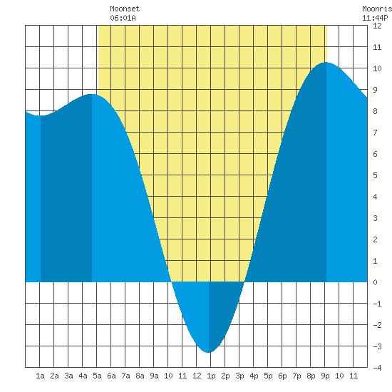 Cherry Point tide chart for Monday, June 5, 2023