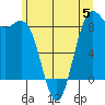Cherry Point tide chart for Monday, June 5, 2023