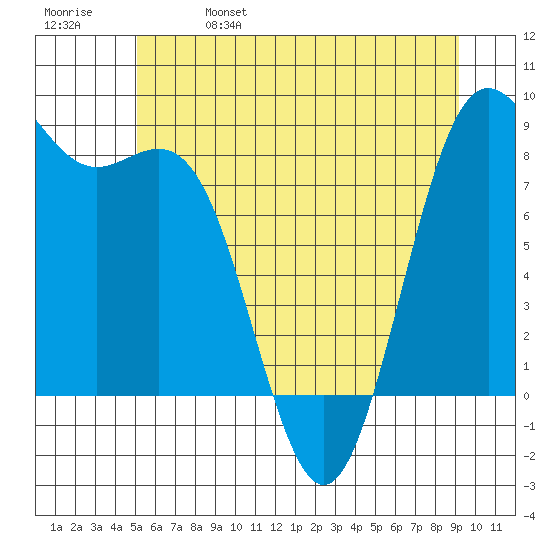 Cherry Point tide chart for Wednesday, June 7, 2023