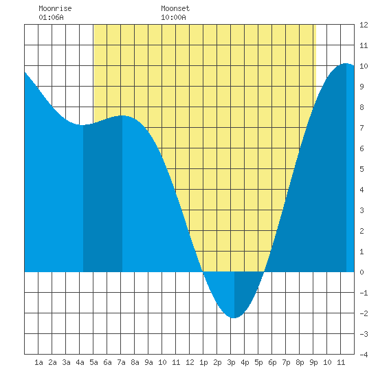 Cherry Point tide chart for Thursday, June 8, 2023