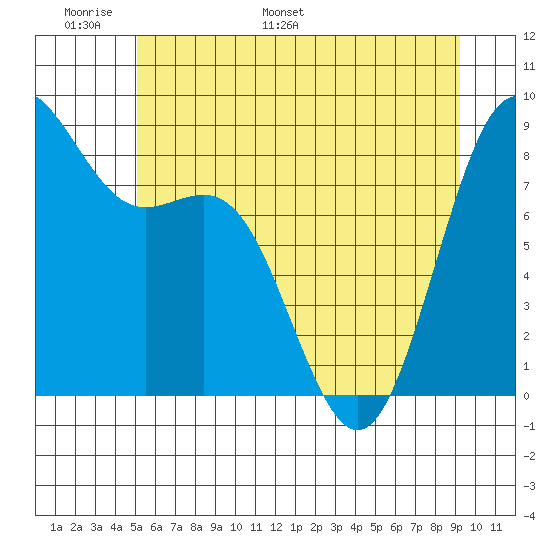 Cherry Point tide chart for Friday, June 9, 2023