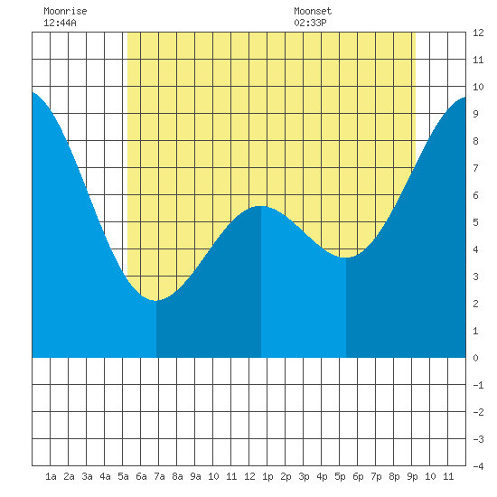 Cherry Point tide chart for Monday, July 10, 2023