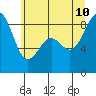 Cherry Point tide chart for Monday, July 10, 2023