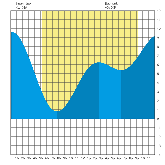 Cherry Point tide chart for Tuesday, July 11, 2023