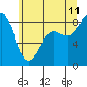 Cherry Point tide chart for Tuesday, July 11, 2023
