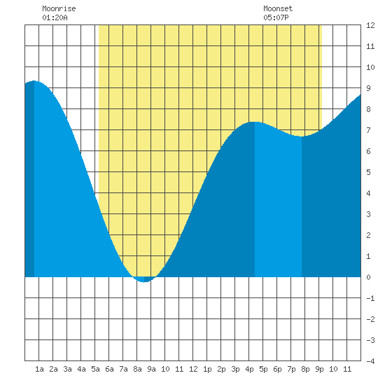 Cherry Point tide chart for Wednesday, July 12, 2023