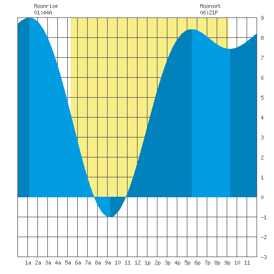 Cherry Point tide chart for Thursday, July 13, 2023