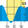Cherry Point tide chart for Thursday, July 13, 2023