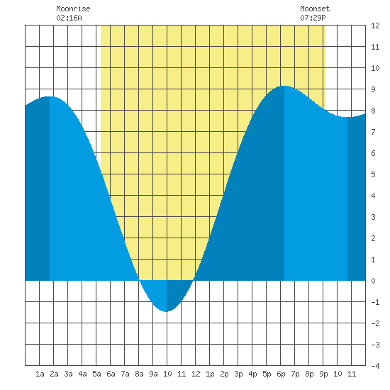 Cherry Point tide chart for Friday, July 14, 2023