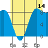 Cherry Point tide chart for Friday, July 14, 2023