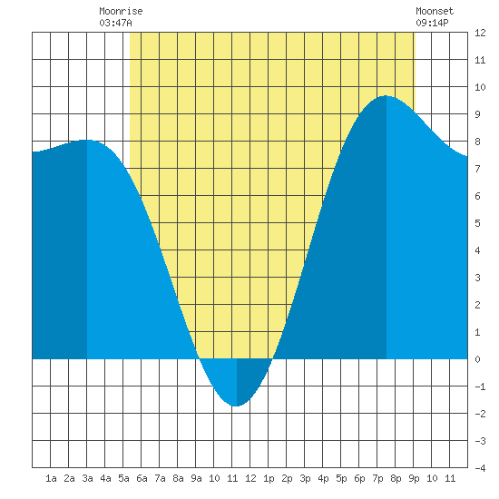 Cherry Point tide chart for Sunday, July 16, 2023