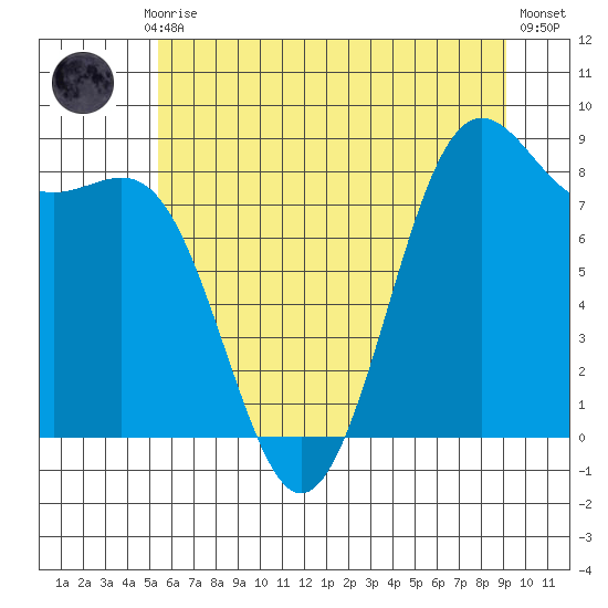 Cherry Point tide chart for Monday, July 17, 2023