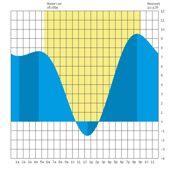 Cherry Point tide chart for Tuesday, July 18, 2023