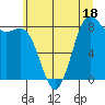 Cherry Point tide chart for Tuesday, July 18, 2023
