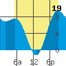 Cherry Point tide chart for Wednesday, July 19, 2023