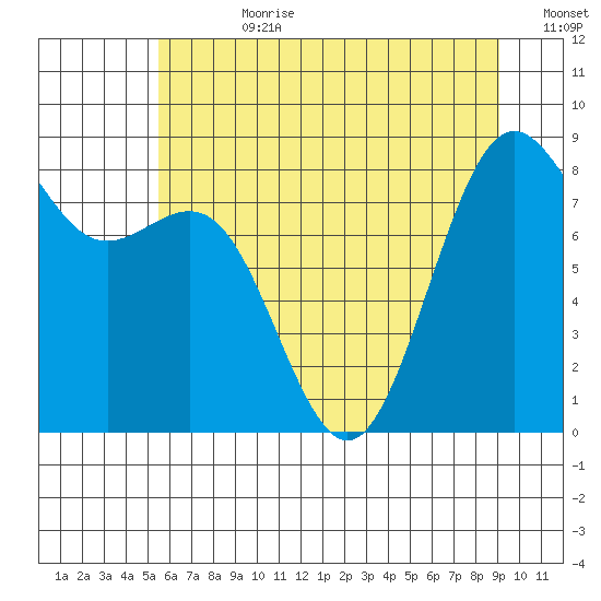 Cherry Point tide chart for Friday, July 21, 2023