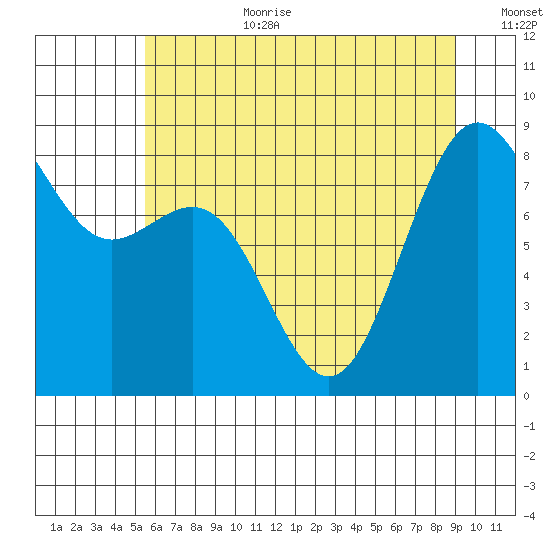 Cherry Point tide chart for Saturday, July 22, 2023