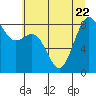 Cherry Point tide chart for Saturday, July 22, 2023