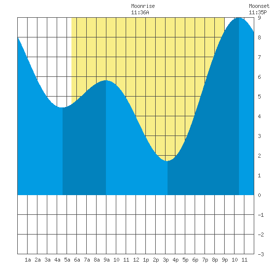 Cherry Point tide chart for Sunday, July 23, 2023