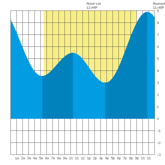 Cherry Point tide chart for Monday, July 24, 2023