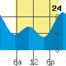 Cherry Point tide chart for Monday, July 24, 2023