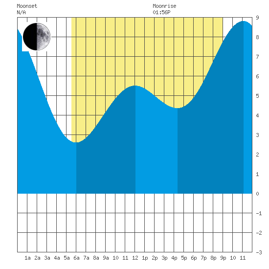 Cherry Point tide chart for Tuesday, July 25, 2023