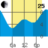 Cherry Point tide chart for Tuesday, July 25, 2023