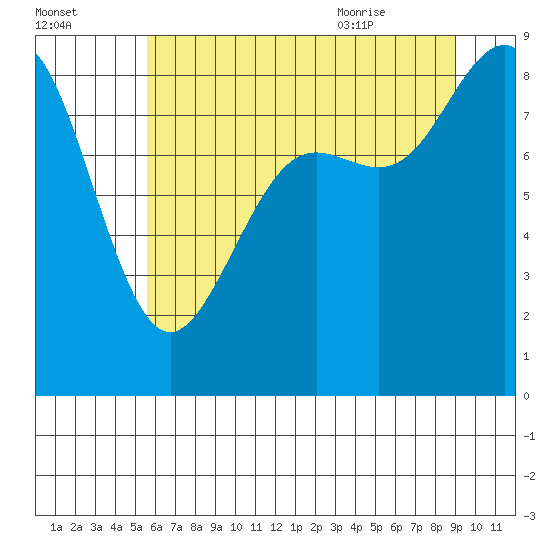 Cherry Point tide chart for Wednesday, July 26, 2023