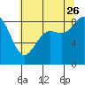Cherry Point tide chart for Wednesday, July 26, 2023