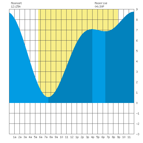Cherry Point tide chart for Thursday, July 27, 2023