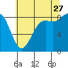 Cherry Point tide chart for Thursday, July 27, 2023