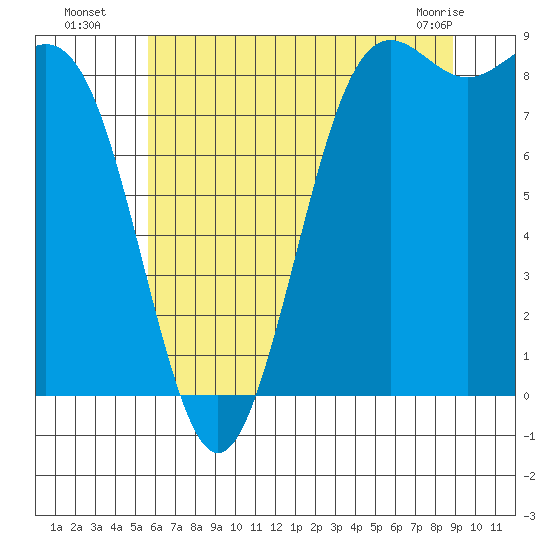 Cherry Point tide chart for Saturday, July 29, 2023