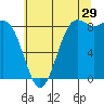 Cherry Point tide chart for Saturday, July 29, 2023