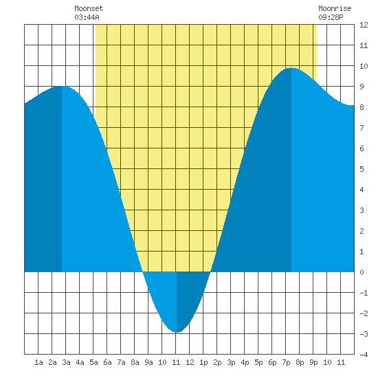 Cherry Point tide chart for Sunday, July 2, 2023